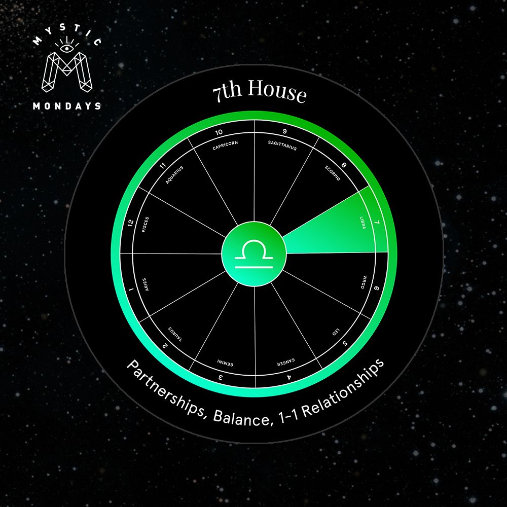 7th House Astro Alignment Card Cheat Sheet Reference Guide