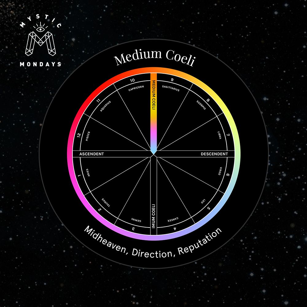 Medium Coeli Astro Alignment Card Cheat Sheet Reference Guide