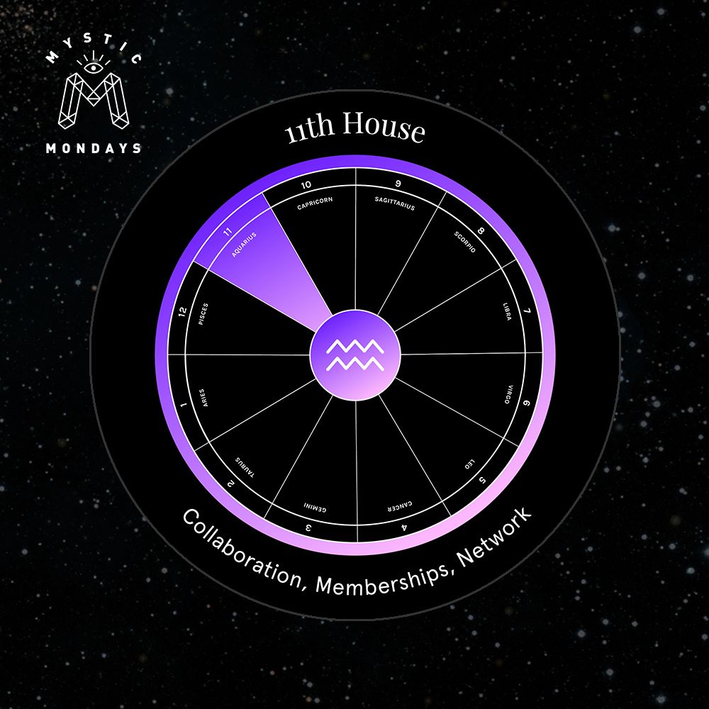 11th House Astro Alignment Card Cheat Sheet Reference Guide