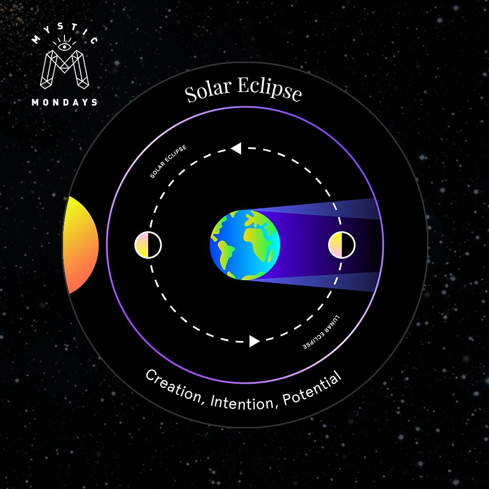 Solar Eclipse Astro Alignment Card Cheat Sheet Reference Guide